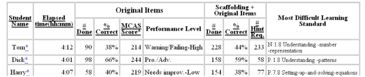Figure 3. Grade book report 