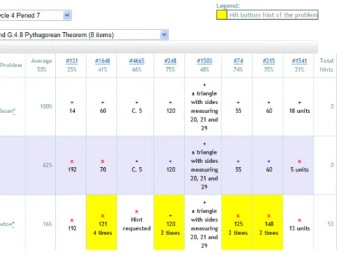 Figure 4. An item report tells teachers how students are doing on individual problems.