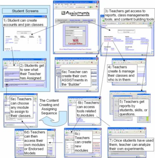 Figure 5. ASSISTments attempt to support the full life cycle of content authoring.