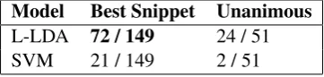 Table 2: Human judgments of tag-speciﬁc snippetquality as extracted by L-LDA and SVM. The cen-ter column is the number of document-tag pairs forwhich a system’s snippet was judged superior