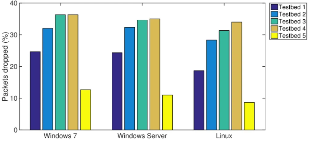 Figure 6. Comparative results of the packets dropped using different OSs w.r.t. different testbeds.