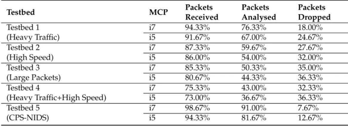 Table 5. Experimental results of all testbeds w.r.t. various multi-core processors.