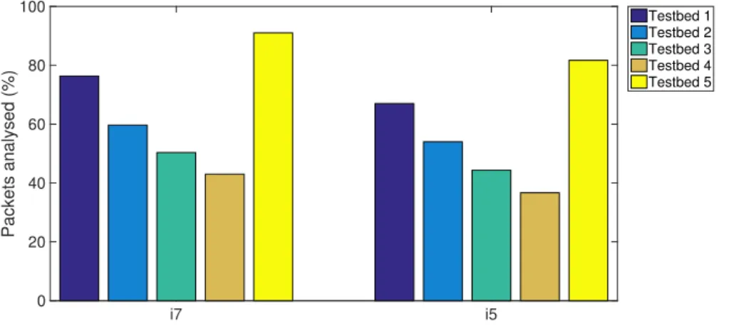 Figure 9. Comparative results of the packets analysed using different MCPs w.r.t. different testbeds.