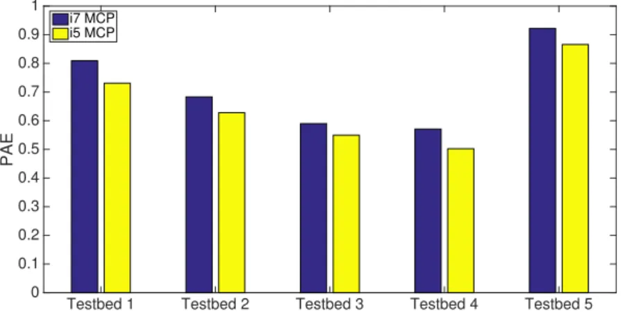 Figure 11. PAE of S-NIDS using different MCPs w.r.t. different testbeds.