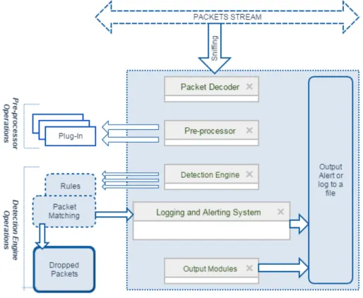 Figure 1 illustrates the architecture of a typical S-NIDS consisting of the following major components: packet decoder, pre-processor, detection engine, logging and alerting system, and output modules [19]