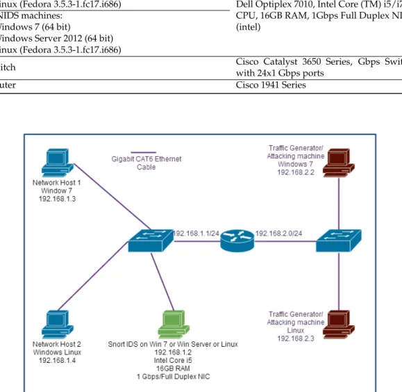 Figure 2. A typical testbed for S-NIDS evaluation.