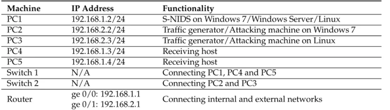 Table 2. Network specification for Testbeds 1–4.