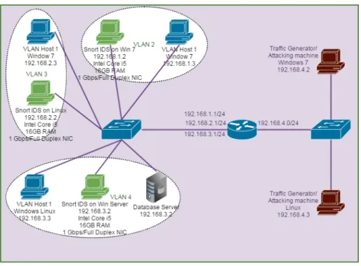 Figure 3. Proposed testbed for Centralised Parallel S-NIDS evaluation.