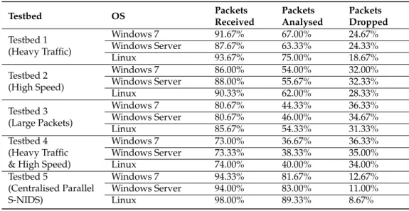 Table 4 shows the experimental results of five testbeds under investigation with respect to different OSs, including Windows 7, Windows Server 2012 and Linux