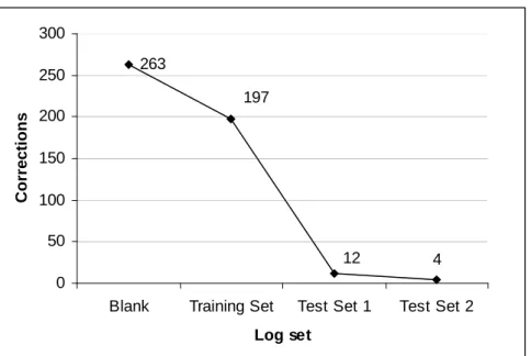Figure 7.  Constraints corrected per log 