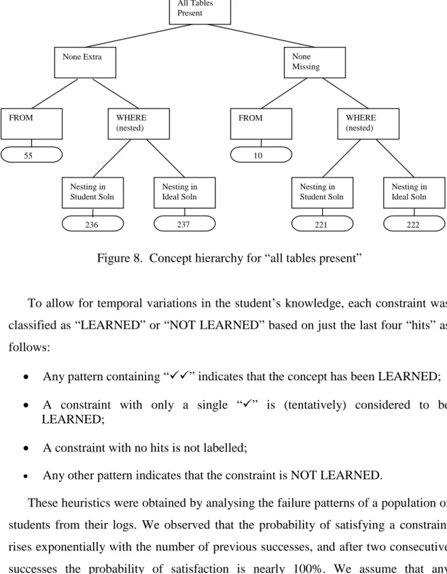Figure 8.  Concept hierarchy for “all tables present” 