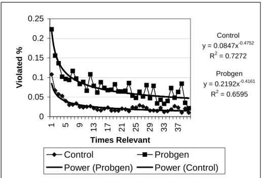 Figure 10.  Learning curves, cut-off = 40 problems 
