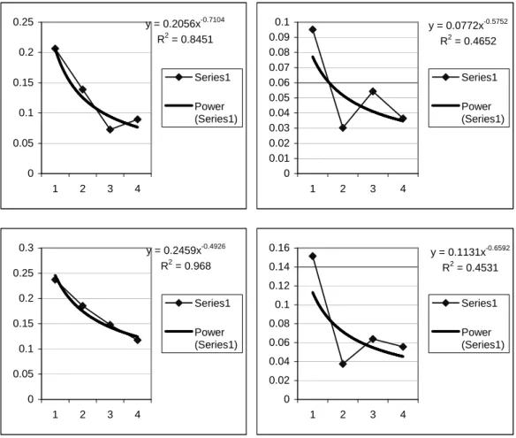 Figure 12.  Examples of individual learning curves 
