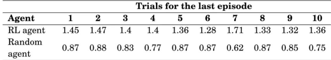 Table 3.8: Rewards of RL agent and Random agent at the last episode Trials for the last episode
