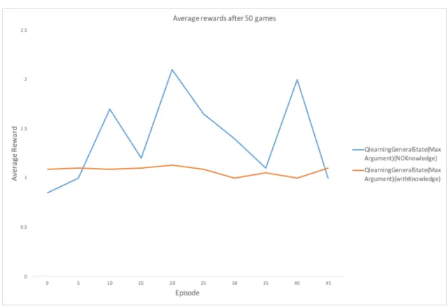 Figure 4.4: Cross validation for RL agent with and without knowledge with maximum numbers of arguments