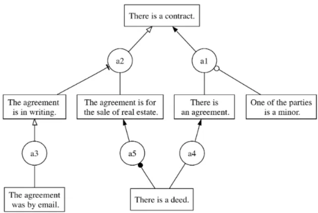 Figure 2.12: Argument graph