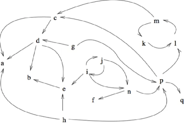 Figure 3.8: Example of abstract argumentation system