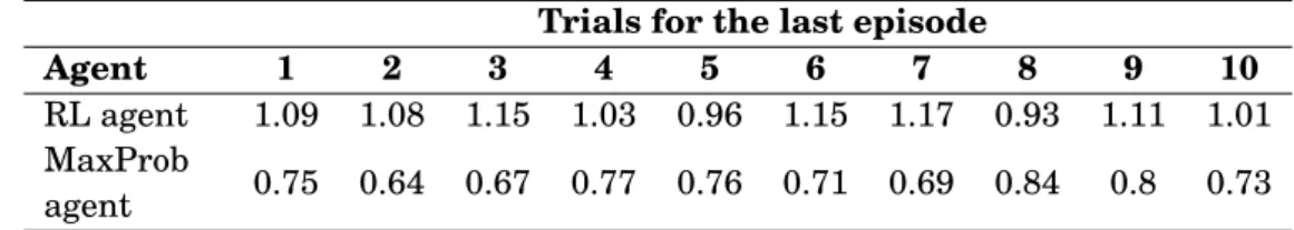 Table 3.2: Rewards of RL agent and MaxProb agent at the last episode Trials for the last episode