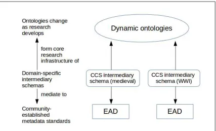 Figure 1 Components of proposed digital ecosystem model for CENDARI 