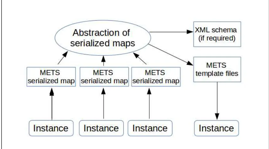 Figure 2 Model for proposed synthesis of three intermediary schema methods 