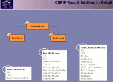 Figure 1. CERIF Base entities.