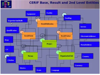 Figure 3. CERIF Base, Result and 2nd Level entities.