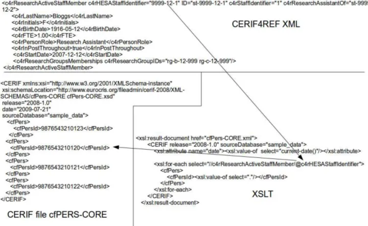 Figure 7. Deriving cfPersId in cfPERS-CORE from CERIF4REF using XSLT.