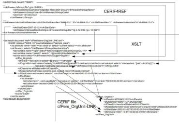 Figure 8. Deriving cfPERS-OrgUnit-LINK from CERIF4REF using XSLT.