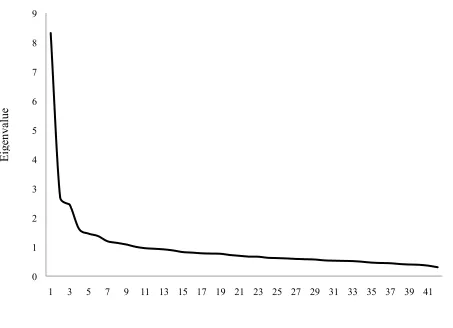 Figure 1. Exploratory factor analysis scree plot for the kindergarten reading instructional practices 
