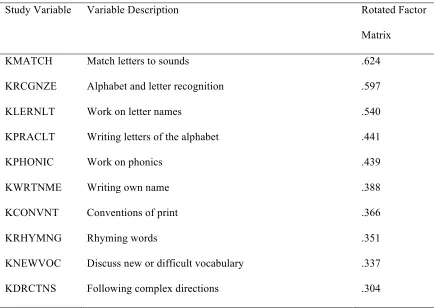 Table 5 Variables with Loadings Greater than Absolute Value of .3 on Factor 3 in the Factor Analysis 