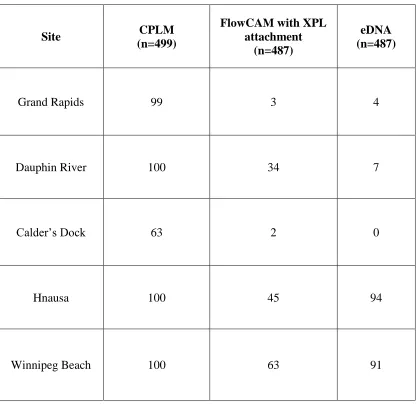 Table 1: Prevalence (%) of zebra mussel detection in the samples using CPLM, 