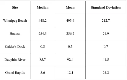 Table 2: Whole counts of veliger in samples were divided by volume of water filtered per 