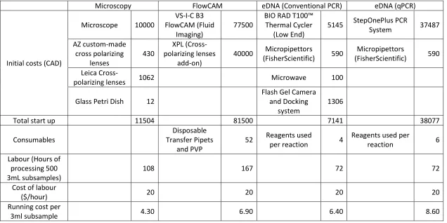 Table 3: Cost and labour comparison of three methods of analysis of 500 plankton samples collected from Lake Winnipeg for the 