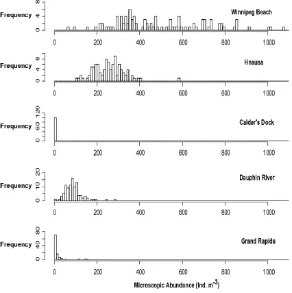 Figure 5: Distribution of microscopic veliger abundance at the five sampled sites, starting 
