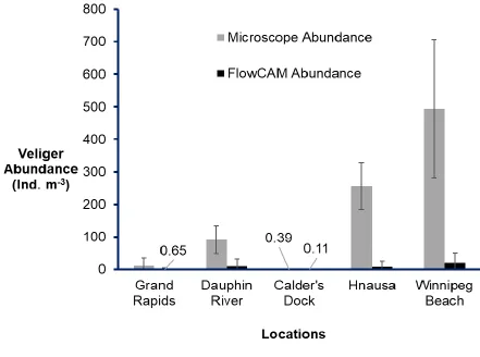 Figure 6: Comparison of mean FlowCAM (3mL subsample) and microscopic (whole 
