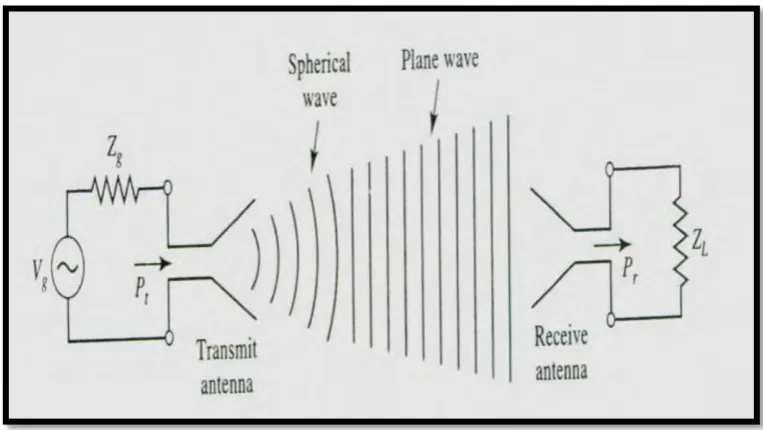 Figure 2.1: Basic operation of transmit and received antenna 