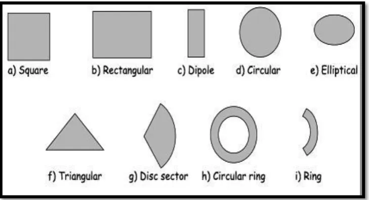 Figure 2.2: Basic structure of microstrip patch antenna 