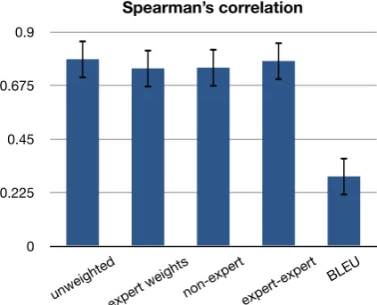 Figure 3: Correlation with experts’ ranking of sys-tems. All of the different ways of combining thenon-expert judgments perform at the upper boundof expert-expert correlation.All correlate morestrongly than Bleu.
