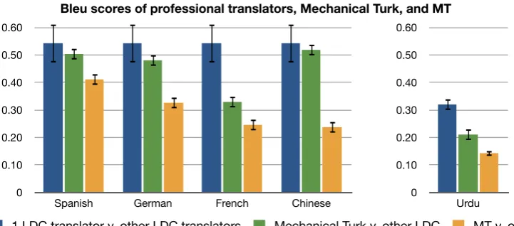Figure 4: Bleu scores quantifying the quality of Turkers’ translations. The chart shows the average Bleuscore when one LDC translator is compared against the other 10 translators (or the other 2 translators inthe case of Urdu)