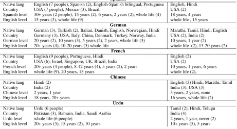 Table 1: Self-reported demographic information from Turkers who completed the translation HIT