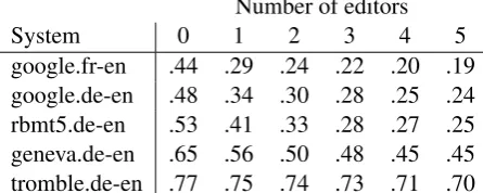 table reports averaged scores when the ﬁve anno-tators are subsampled. This gives a sense of howmuch each additional editor is able to minimizethe score for each system