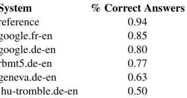 Table 3: The results of evaluating the MT outputusing a reading comprehension test
