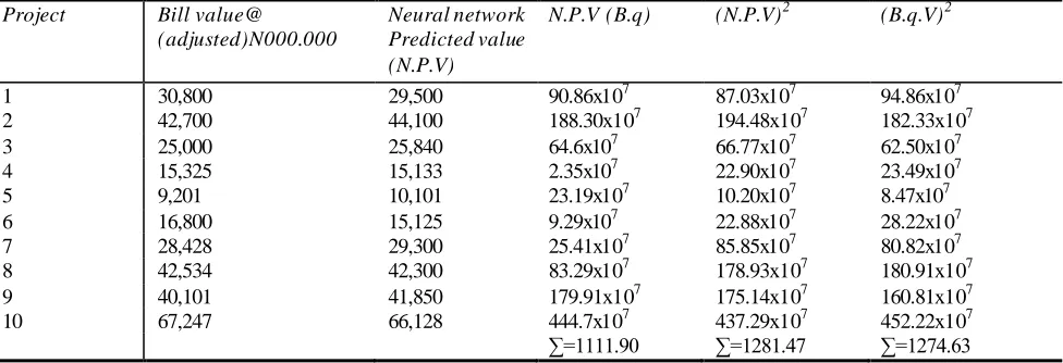 TABLE ORRECTION ANALYSIS OF BILL VALUE AND NEURAL NETWORKIV  - PREDICTED VALUE AT MODEL TESTING PHASE