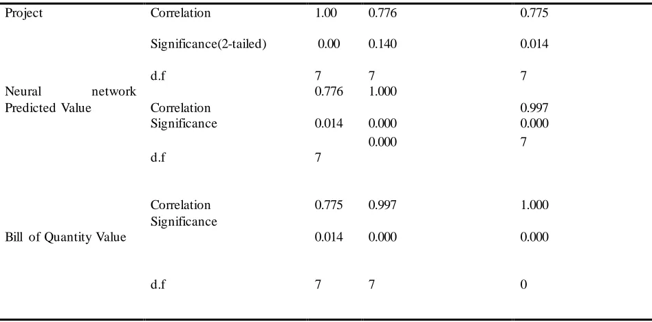 TABLE CORRELATION OF NEURAL NETWORK PREDICTED VALUES AND V  BILL VALUES USING NPV AS CONTROL VARIABLE