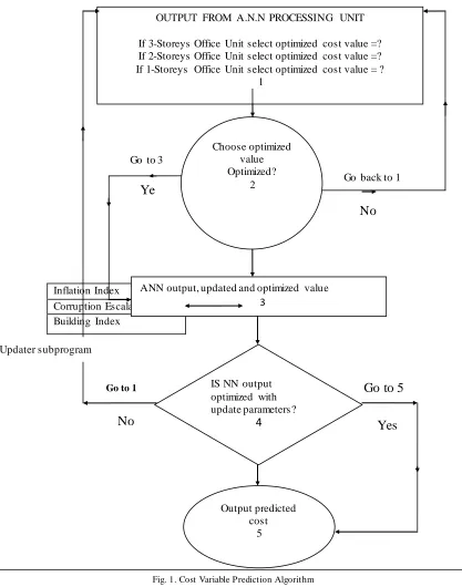 Fig. 1. Cost Variable Prediction Algorithm 