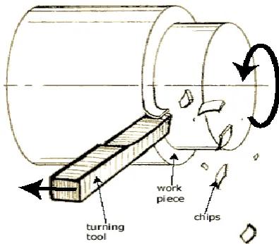 Figure 2.2: Turning process (Hou, 2012) 