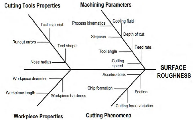 Figure 2.4: Parameters that affect surface roughness 