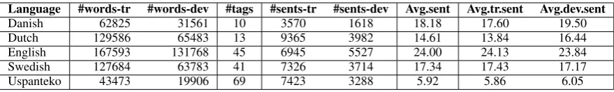 Table 1: Corpora: number of words and sentences, number of possible tags, and average sentence length.