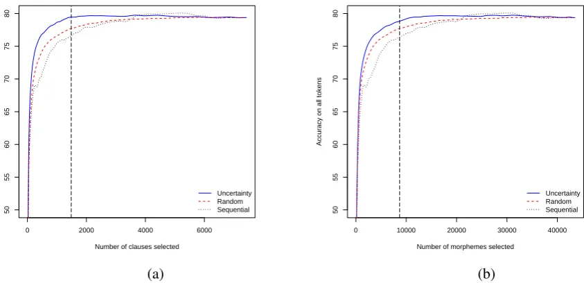 Figure 1: Learning curves for simulations; (a) clause cost and (b) morphemes cost. The dashed verticallines indicate (a) #clauses=1485 and (b) #morphemes=8695 (to compare OPER values).
