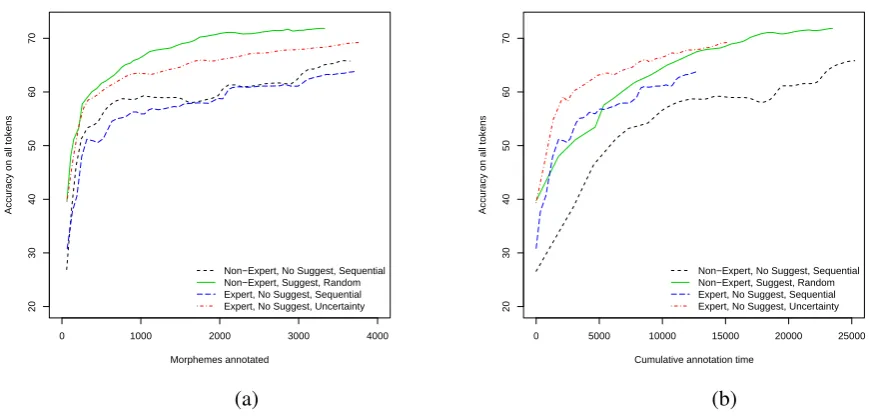 Figure 2: A sample of the learning curves with (a) morpheme cost and (b) time cost. Morpheme costranks strategies for a given annotator similarly to time cost, but it gives dramatically different resultsfrom time cost when used to compare different annotators.
